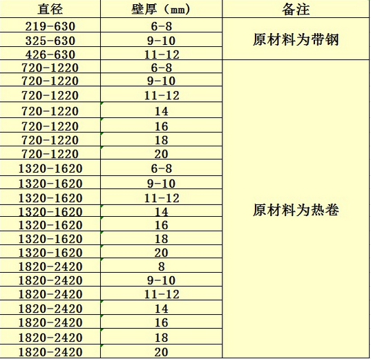 螺旋鋼管規格表